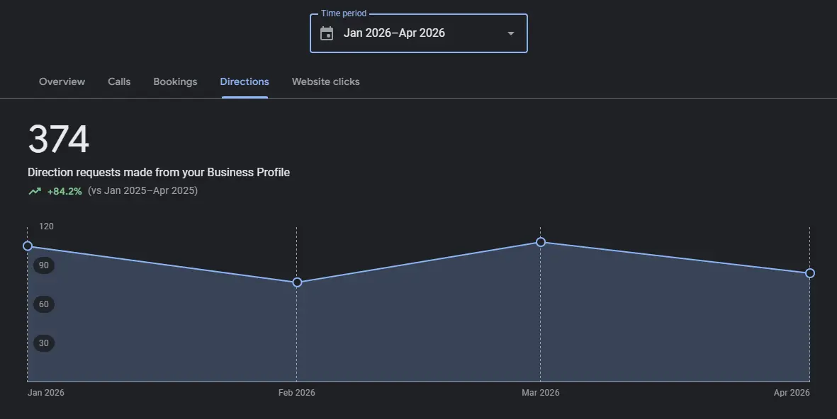 GMB Profile Optimization Example Team creating marketing strategy