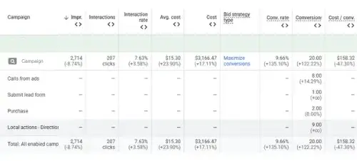Google Ads Management Example
